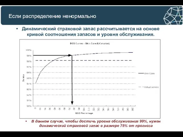 Если распределение ненормально Динамический страховой запас рассчитывается на основе кривой соотношения