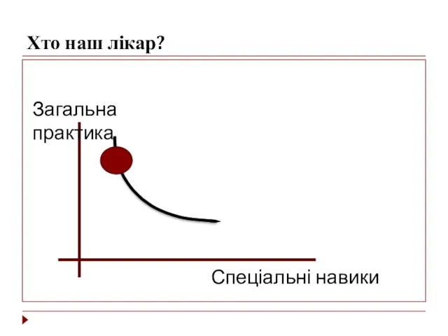 Хто наш лікар? Загальна практика Спеціальні навики