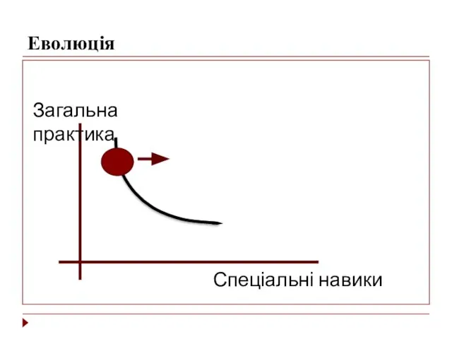 Еволюція Загальна практика Спеціальні навики