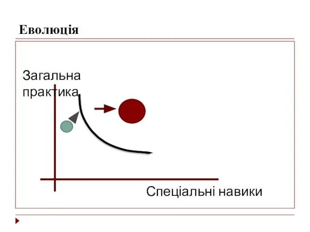 Еволюція Загальна практика Спеціальні навики