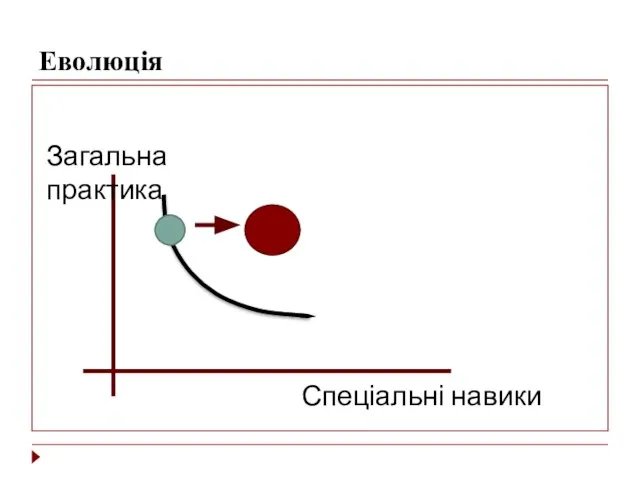 Еволюція Загальна практика Спеціальні навики