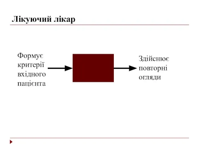 Лікуючий лікар Формує критерії вхідного пацієнта Здійснює повторні огляди