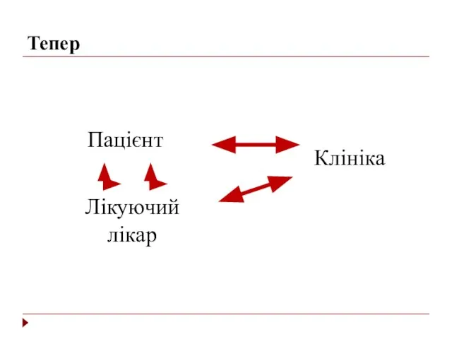 Тепер Пацієнт Лікуючий лікар Клініка