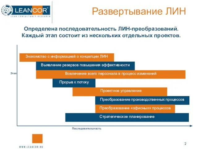 Развертывание ЛИН Определена последовательность ЛИН-преобразований. Каждый этап состоит из нескольких отдельных проектов.