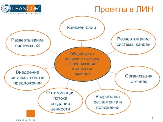 Проекты в ЛИН Развертывание системы 5S Внедрение системы подачи предложений Общий