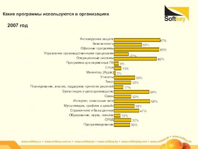 Какие программы используются в организациях Антивирусная защита Безопасность Офисные программы Управление