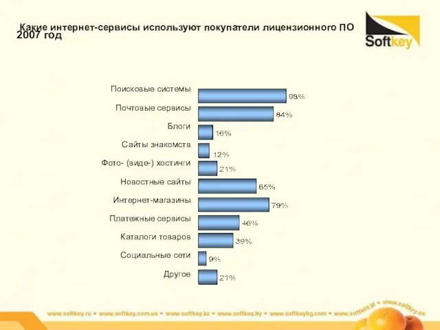 2007 год Какие интернет-сервисы используют покупатели лицензионного ПО Поисковые системы Почтовые