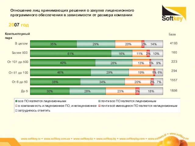 Компьютерный парк Отношение лиц принимающих решения о закупке лицензионного программного обеспечения