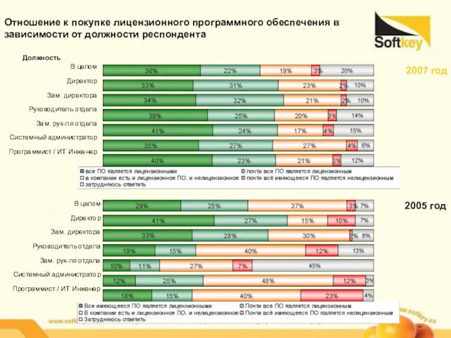 Должность Отношение к покупке лицензионного программного обеспечения в зависимости от должности