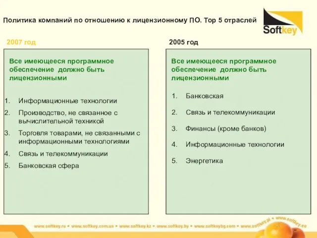 Политика компаний по отношению к лицензионному ПО. Top 5 отраслей Все