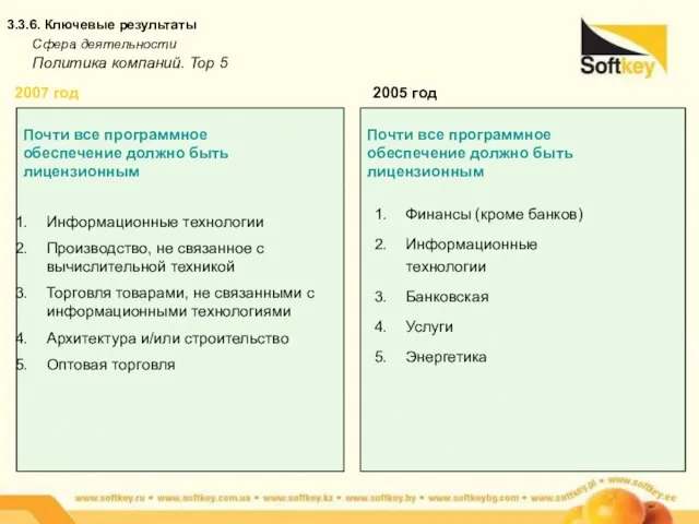 3.3.6. Ключевые результаты Сфера деятельности Политика компаний. Top 5 Почти все