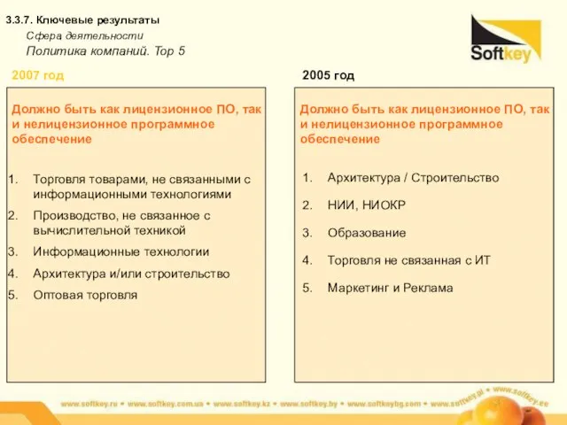 3.3.7. Ключевые результаты Сфера деятельности Политика компаний. Top 5 Должно быть