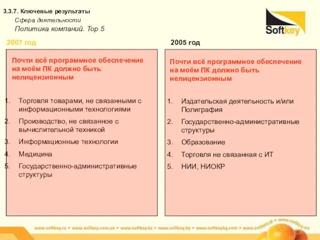 3.3.7. Ключевые результаты Сфера деятельности Политика компаний. Top 5 Почти всё