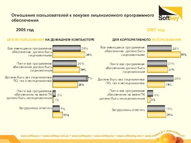 Отношение пользователей к покупке лицензионного программного обеспечения Все имеющееся программное обеспечение