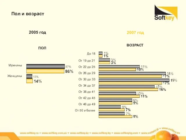 Пол и возраст ПОЛ Мужчины Женщины ВОЗРАСТ 2005 год 2007 год