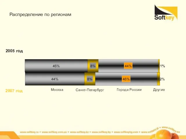 Распределение по регионам 2005 год 2007 год Москва Санкт-Петербург Города России Другие