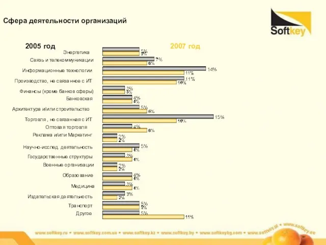 Сфера деятельности организаций 2005 год 2007 год Энергетика Связь и телекоммуникации