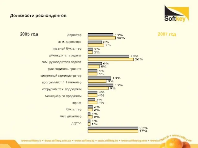 Должности респондентов 2005 год 2007 год директор зам. директора главный бухгалтер