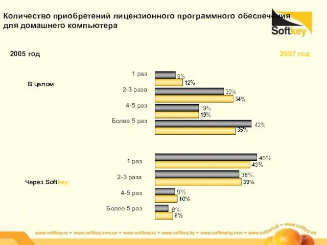 Количество приобретений лицензионного программного обеспечения для домашнего компьютера 2005 год 2007