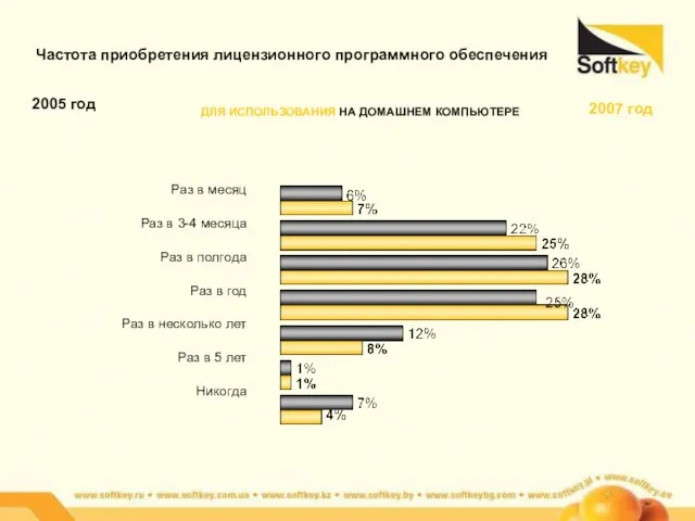 Частота приобретения лицензионного программного обеспечения 2005 год 2007 год ДЛЯ ИСПОЛЬЗОВАНИЯ