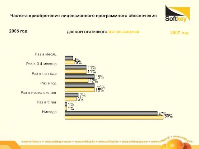 Частота приобретения лицензионного программного обеспечения 2005 год 2007 год ДЛЯ КОРПОРАТИВНОГО