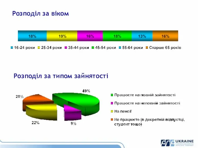 Розподіл за віком Розподіл за типом зайнятості