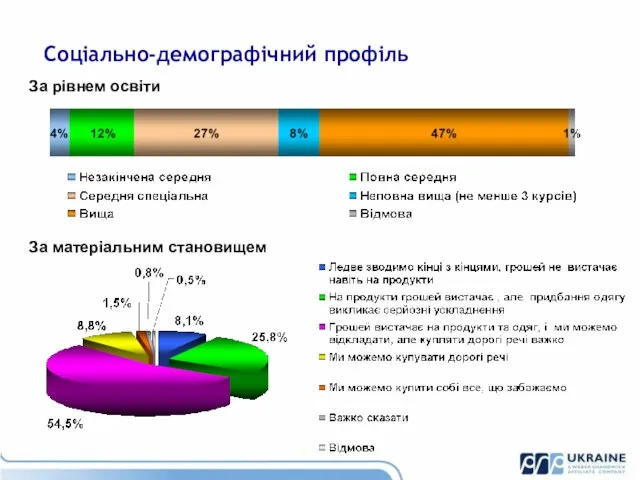 Соціально-демографічний профіль За рівнем освіти За матеріальним становищем