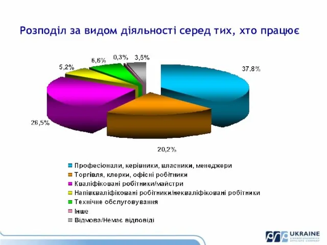 Розподіл за видом діяльності серед тих, хто працює