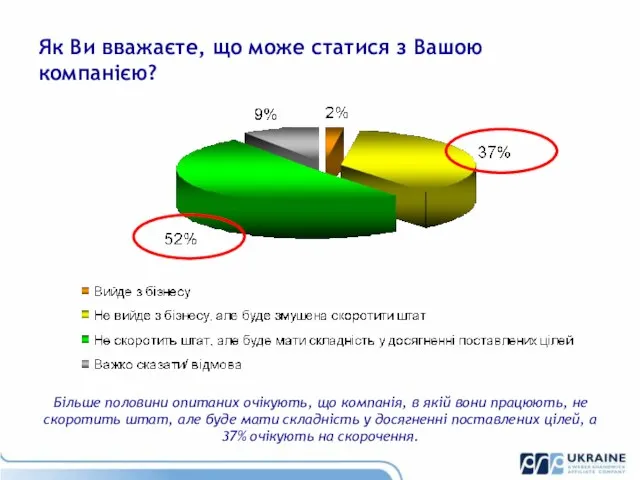 Як Ви вважаєте, що може статися з Вашою компанією? Більше половини