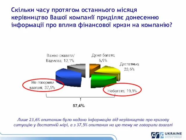 Скільки часу протягом останнього місяця керівництво Вашої компанії приділяє донесенню інформації