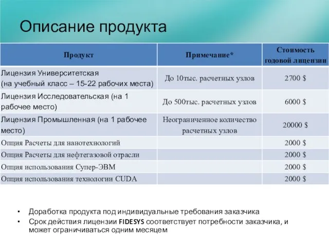 Описание продукта Доработка продукта под индивидуальные требования заказчика Срок действия лицензии