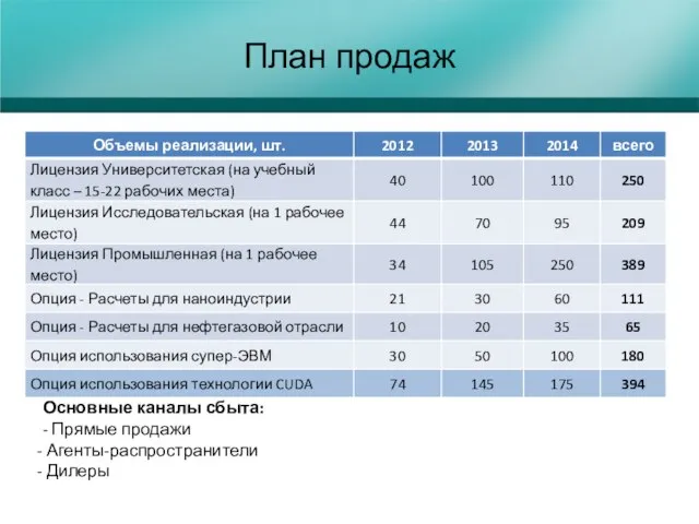 План продаж Основные каналы сбыта: - Прямые продажи Агенты-распространители Дилеры