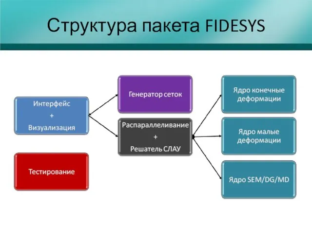 Структура пакета FIDESYS