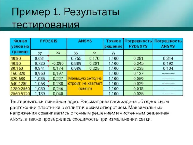 Пример 1. Результаты тестирования Тестировалось линейное ядро. Рассматривалась задача об одноосном