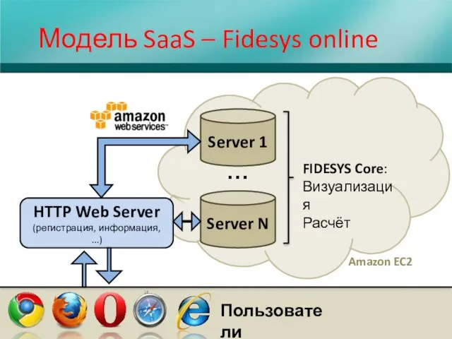 Модель SaaS – Fidesys online Пользователи Amazon EC2