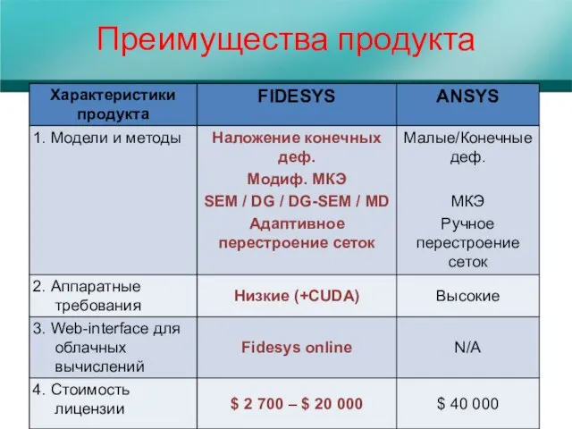 Преимущества продукта