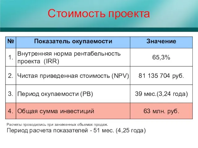 Стоимость проекта Расчеты проводились при заниженных объемах продаж. Период расчета показателей - 51 мес. (4,25 года)