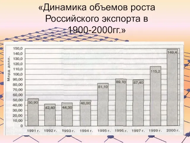 «Динамика объемов роста Российского экспорта в 1900-2000гг.»