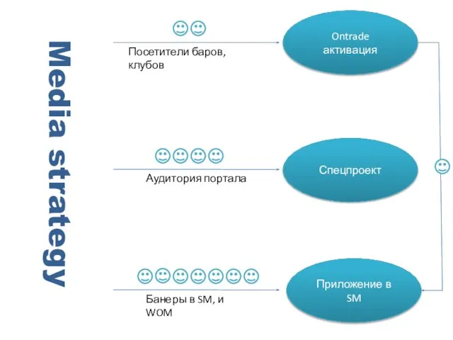 Ontrade активация Приложение в SM Спецпроект Посетители баров, клубов Аудитория портала