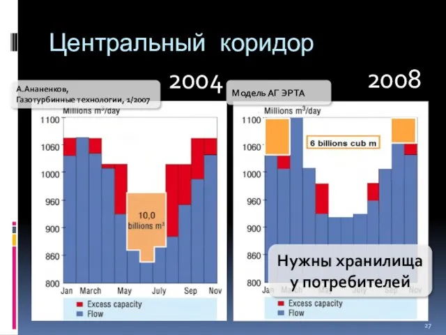 Центральный коридор Нужны хранилища у потребителей