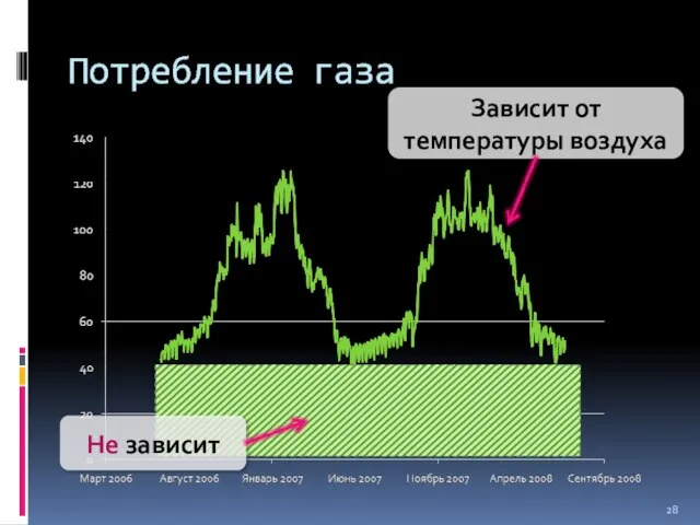 Зависит от температуры воздуха Не зависит