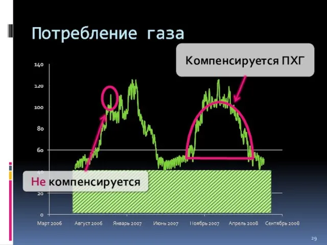 Компенсируется ПХГ Не компенсируется