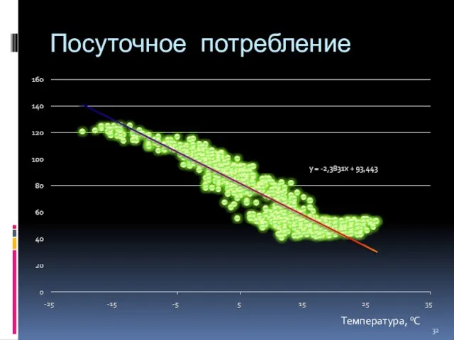 Посуточное потребление Температура, oC