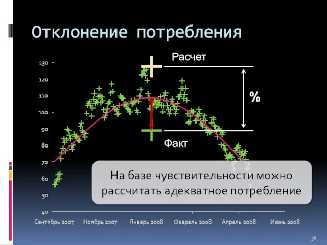 Расчет Факт На базе чувствительности можно рассчитать адекватное потребление