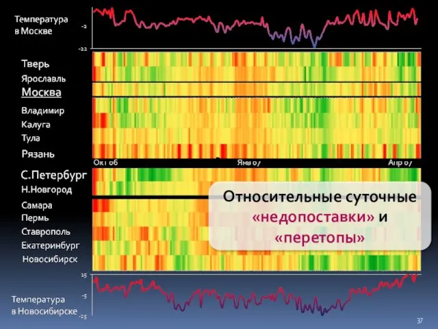 Относительные суточные «недопоставки» и «перетопы»