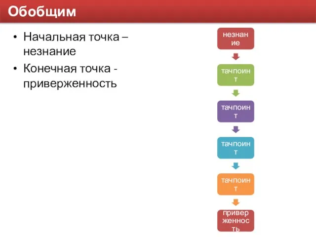 незнание тачпоинт тачпоинт тачпоинт тачпоинт приверженность Обобщим Начальная точка – незнание Конечная точка - приверженность