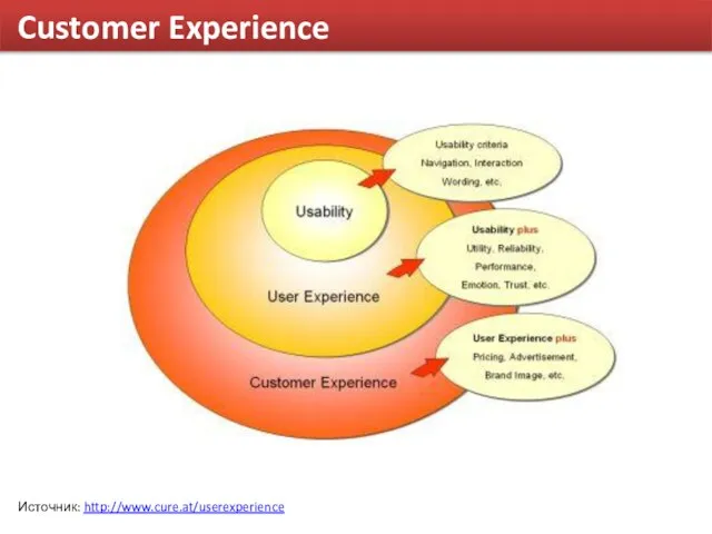 Customer Experience Источник: http://www.cure.at/userexperience