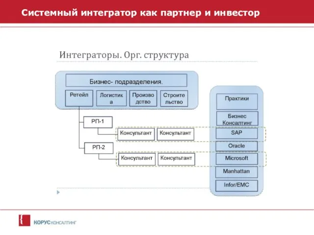 Системный интегратор как партнер и инвестор