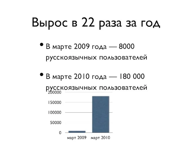 Вырос в 22 раза за год В марте 2009 года —