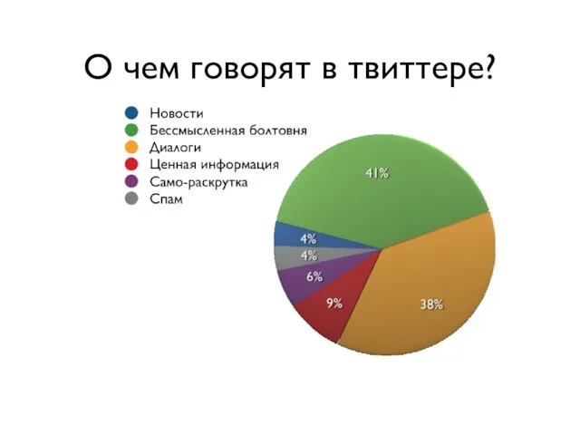 О чем говорят в твиттере?